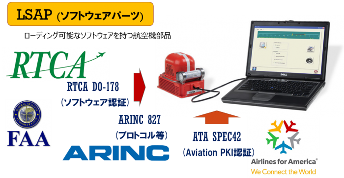 Loadable Software Images (2) LSAPとは(Loadable Software Aircraft Parts) – 株式会社エヴァアビエーション